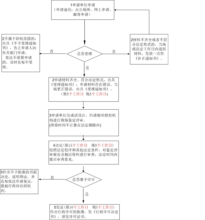 壓力管道設(shè)計(jì)許可證