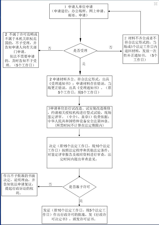 管道安裝許可證